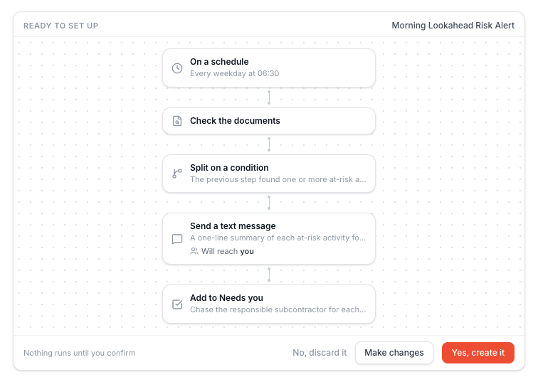A drafted routine's flow up close — the Split-on-a-condition step sitting between the check step and the actions, rendered from the user's own words ('found one or more at-risk activities'), with the steps beneath it only firing when the condition holds.